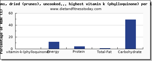 vitamin k (phylloquinone) and nutrition facts in dried fruit high in vitamin k per 100g